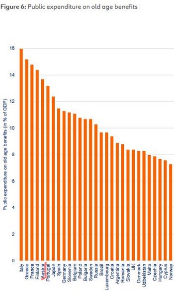 Graphik links: Öffentliche Ausgaben für Altersleistungen, Quelle Global Pension Report